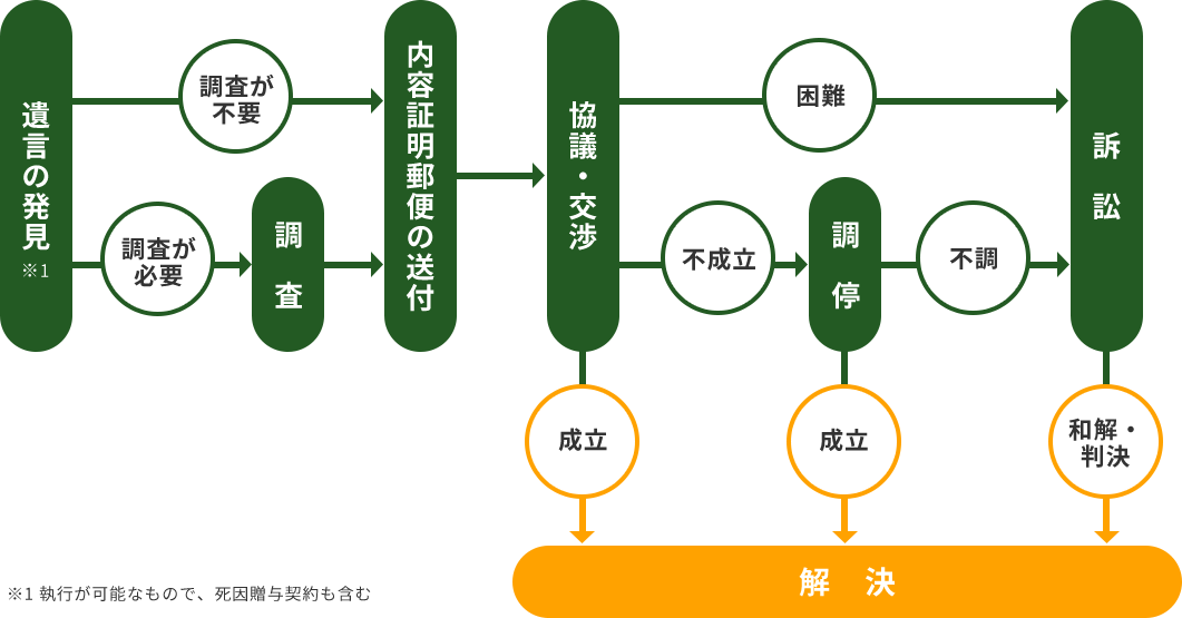 解決までの流れ フローチャート図
