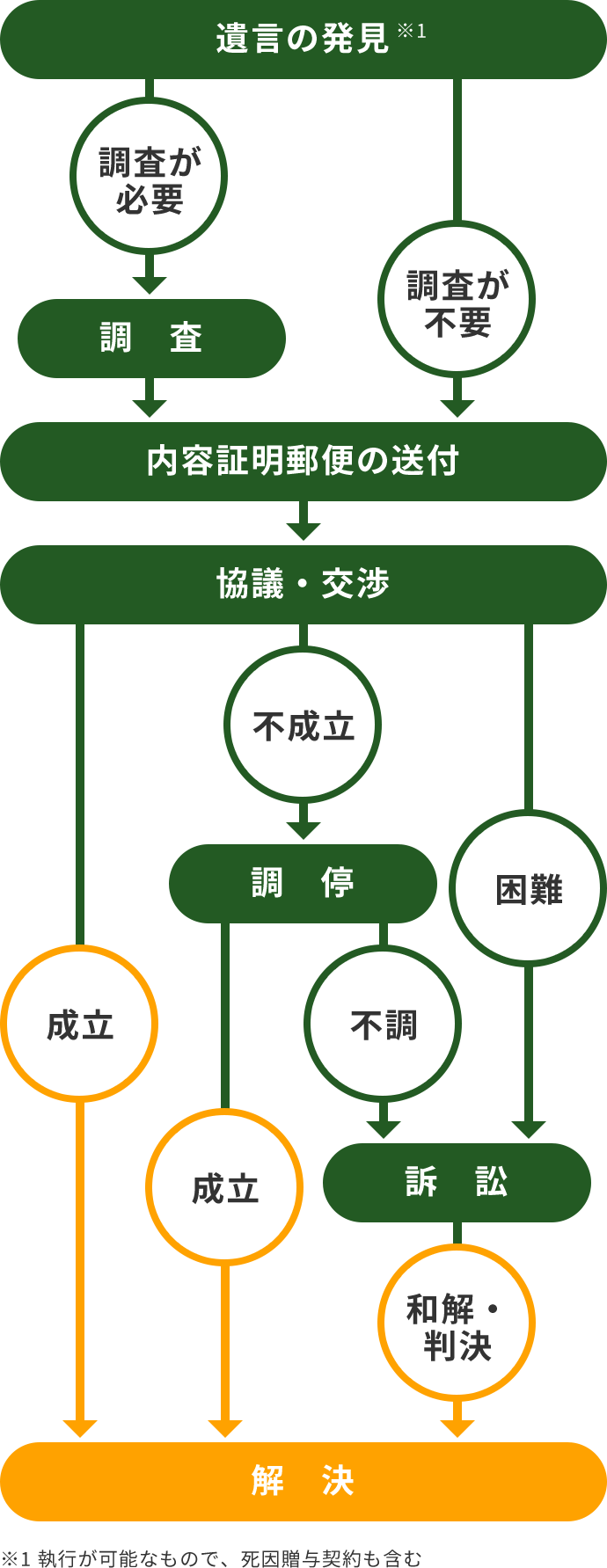 解決までの流れ フローチャート図